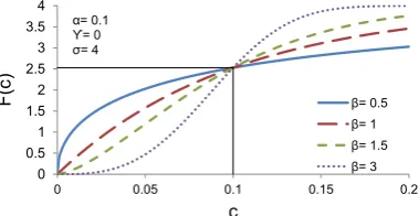 Figure 5.3: Description of cumulative Weibull function parameters
