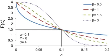 Figure 5.4: Description of inverse cumulative Weibull function parameters