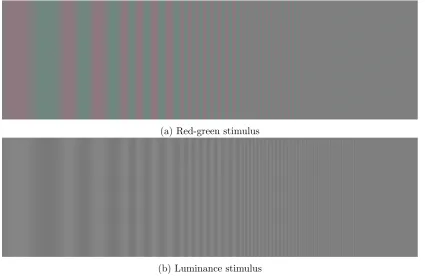 Figure 3.3: Illustration of the contrast sensitivity function (CSF; see text) of luminanceand chromatic channels as a function of spatial frequency
