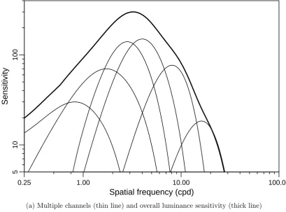 Figure 3.4: Illustration of the multiple channel hypothesis. (Filter models and parametersfrom Wilson, 1990, p69-70)