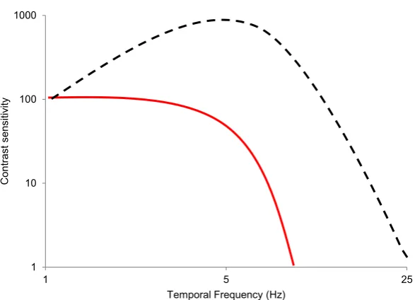 Figure 3.5: Temporal frequency tuning of luminance and chromatic channels. Solid redline: red-green chromatic channel showing low-pass property