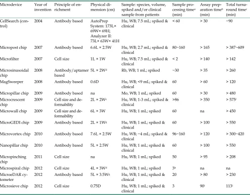 Table 2. Comparison of CTC microdevices: physical dimension and assay performance characteristics