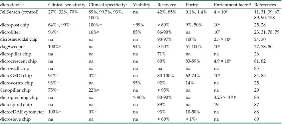 Table 3. Comparison of CTC microdevices: physical dimension and assay performance characteristics (continued)