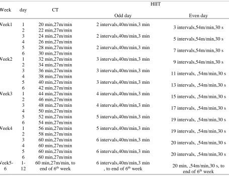 Table 1. Continuous training and high-intensity interval training protocols. 