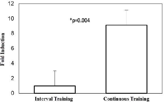 Figure 1: Desnutrin mRNA multi-fold variation ratio of the abdominal  subcutaneous adipose tissue in the training group compared to the control group