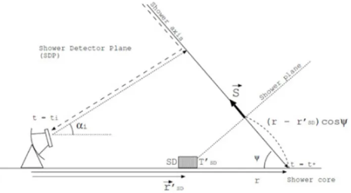 Figure 1. Shower detector plane and the time fit.