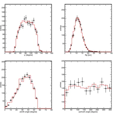 Figure 3. Comparison of the data and MC distributions in BR and LR events,  (left upper), R p (right upper), zenith angle (left lower) and azimuth angle (right lower)