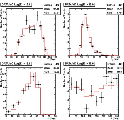 Figure 4. Comparison of the data and MC distributions in MD events. Each figure is corresponding to the plots
