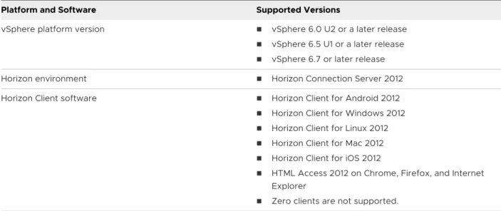 Table 1-2. Required Platform and VMware Horizon Software Versions