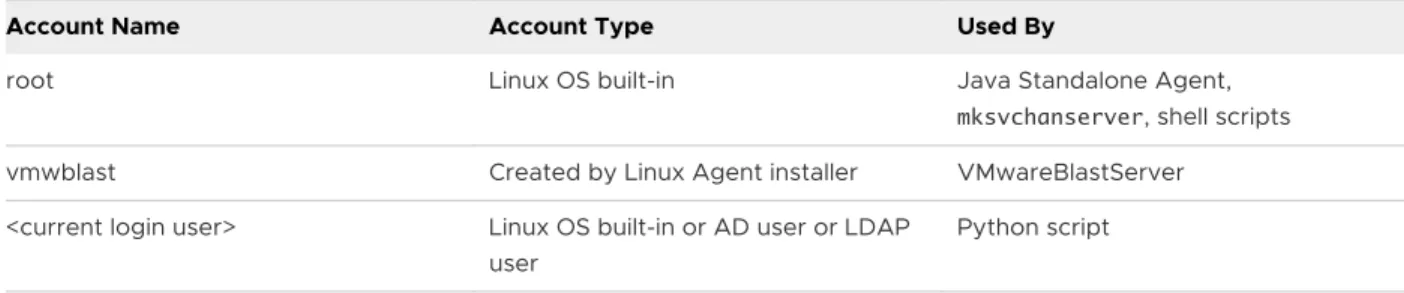 Table 1-4. Account Name and Account Type
