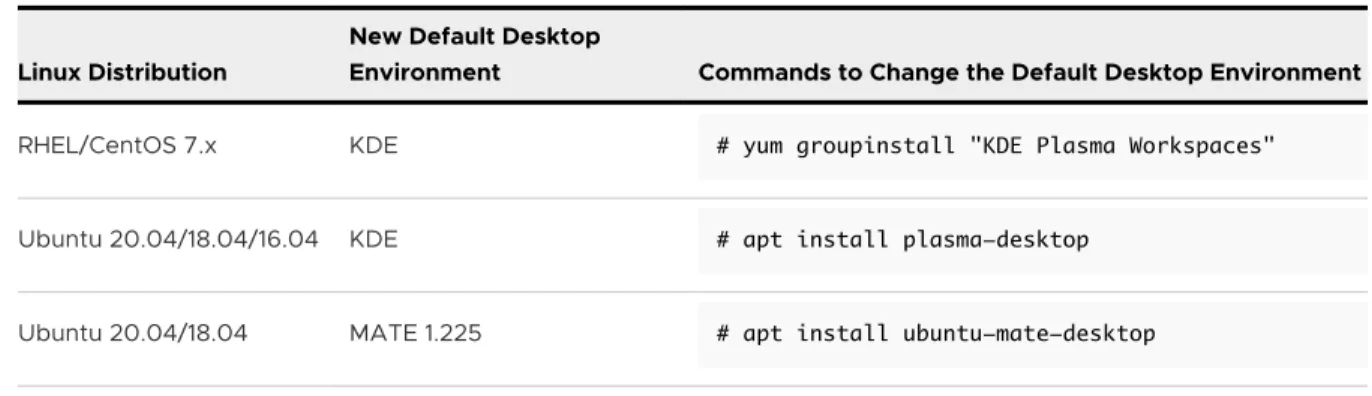 Table 1-6. Commands to Install Desktop Environments