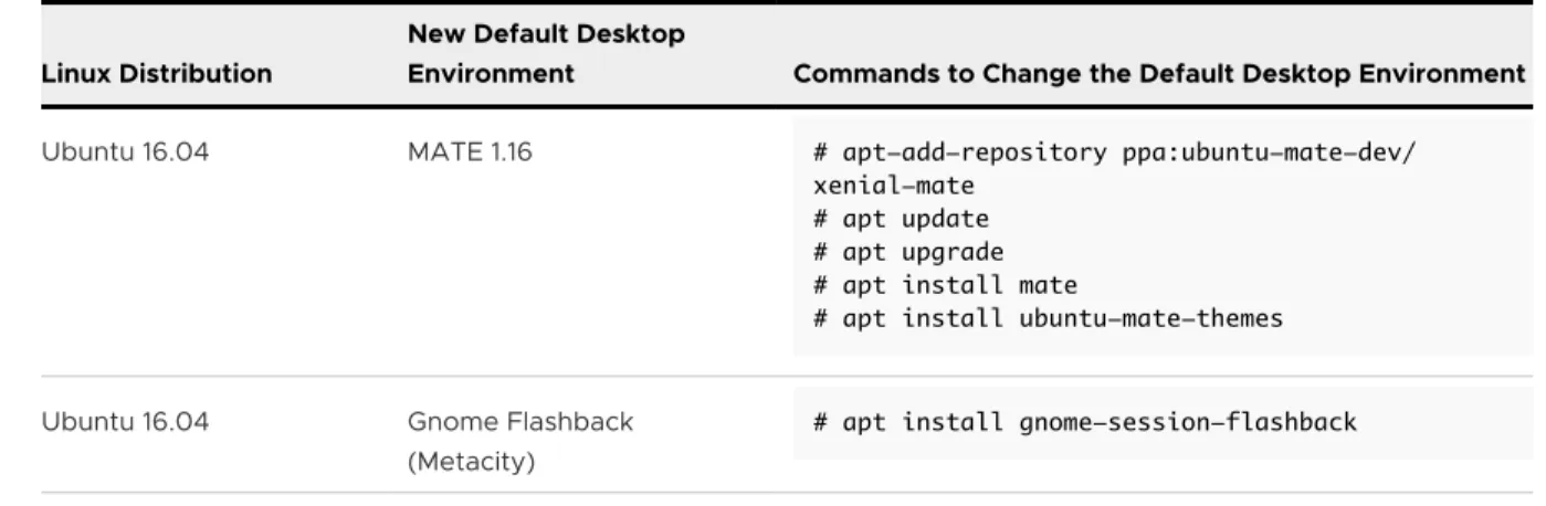 Table 1-6. Commands to Install Desktop Environments (continued)