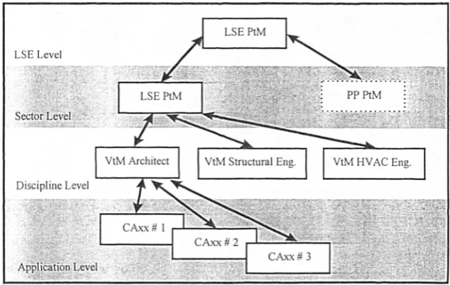 Figure 5.6: Relation between the different ATLAS models [Tolman & Poyet,1995]