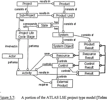 Figure 5.7: A portion of the ATLAS LSE project type model [Tolman 1994]