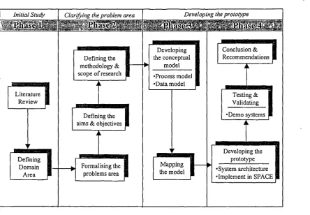 Figure 1.1: Research methodology