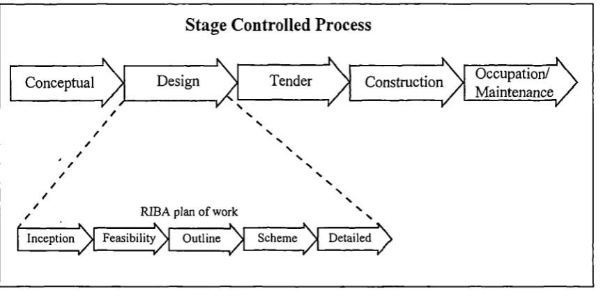 Figure 2.1: Traditional project life cycle