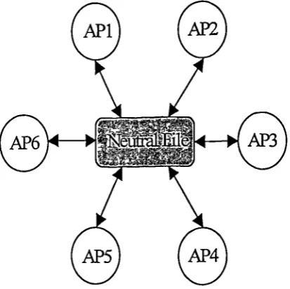 Figure 3.2: Standard exchange approach (neutral file)