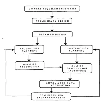 Figure 3.5: Computer Integrated Construction [Amended from Goldscmidt &Navon, 1996]