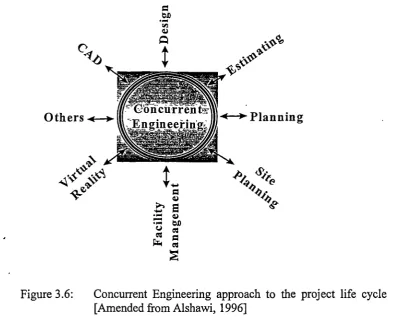 Figure 3.6: Concurrent Engineering approach to the project life cycle[Amended from Alshawi, 1996]