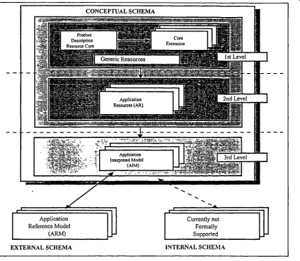Figure 4.3: STEP Three-schema architecture [Yang, 1991]