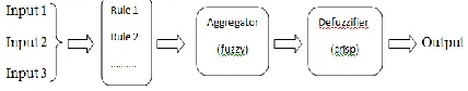 Figure.2.Function of FIS (Input1=WFSN, Input2=WC, Input3=Lead time, Output=Safety stock) 