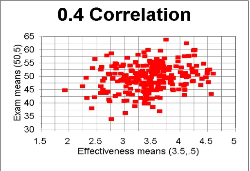 Table 1 Plot of simulated mean exam scores with mean effectiveness scores (n=250) for differing correlations   
