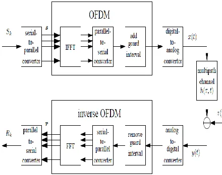 Figure 4: General structure of a Space Time Block Code (STBC) [15] 