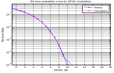 Figure 8: One transmitter and one receiver in Rayleigh channel with BPSK modulation 