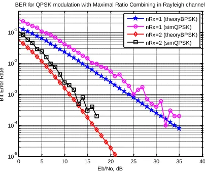 Figure 13: Alamouti Scheme (2 Transmitters and 1 Receiver) 
