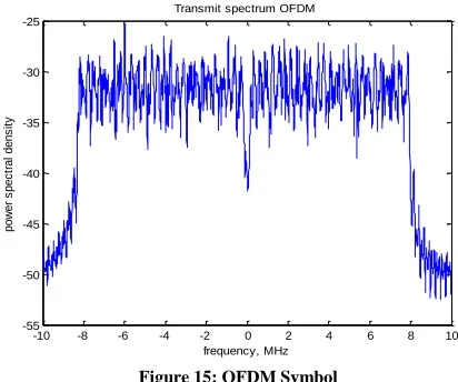 Figure 16: BER using OFDM with BPSK modulation for AWGN channel 