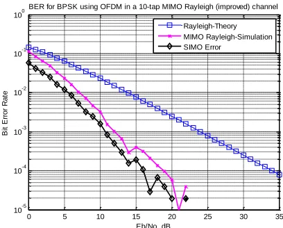 Figure 19: BER Time Variant Frequency Selective MIMO channel with PDP 