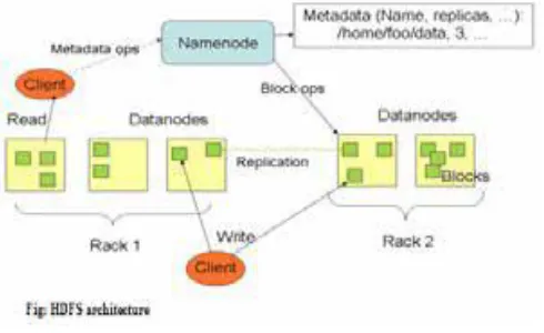 Fig 1. HDFS Architecture 