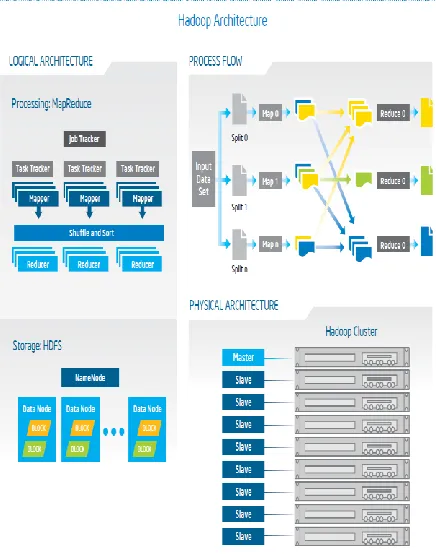 Fig. 2: Hadoop Architecture. 