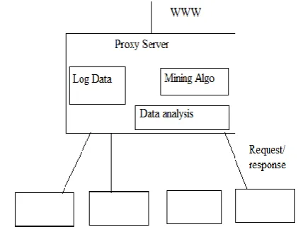 Fig 2 shows the basic system design 