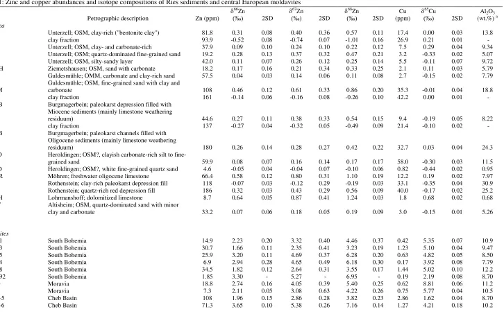 Table 1: Zinc and copper abundances and isotope compositions of Ries sediments and central European moldavites 