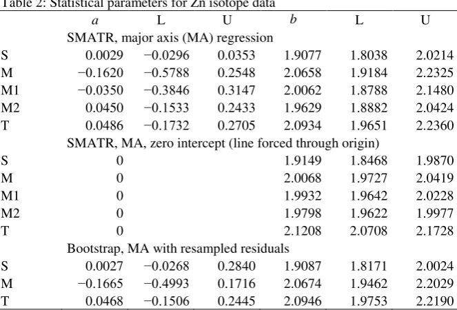 Table 2: Statistical parameters for Zn isotope data 