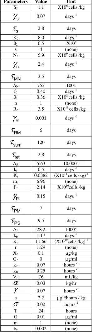 Table A1: NORMAL STEADY STATE PARAMETERS   