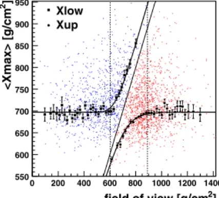 Figure 4. X max as a function of FOV limits (10 18.1 < E(eV)) < 10 18.2 ).