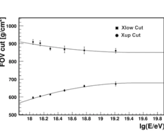 Figure 5. FOV cuts as a function of energy. ]-2 [g/cm2/ maxX∆-80 -60 -40 -20020 40 60 80 100events010203040506021.1 g/cm±data: RMS=19 2 (syst.) g/cm+2 -10.1 (stat.) ±MC:   RMS=19