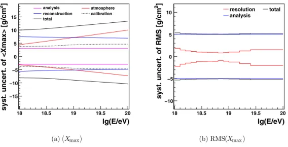 Figure 7. Systematic uncertainty of X max and RMS(X max ) as a function of energy.