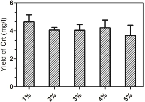 Figure 1. Effects of inoculate amounts on the production of carotenoids 