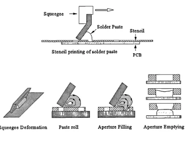 Figure 1.1 Stencil printing of solder paste and sub-processes.