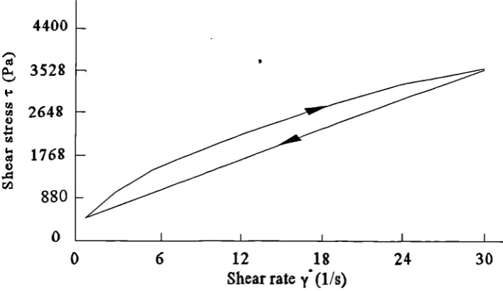 Figure 2.2 Hysteresis loop of solder paste