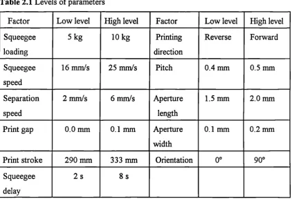 Table 2.1 Levels of parameters
