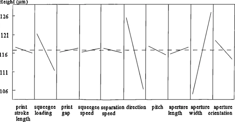 Figure 2.22 Interaction plot