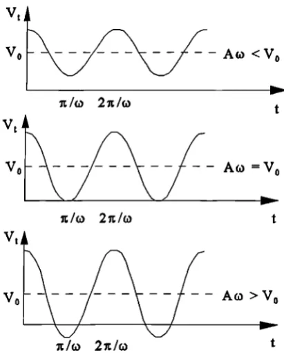 Figure 3.3 Comparison of squeegee displacements for different amplitudes.