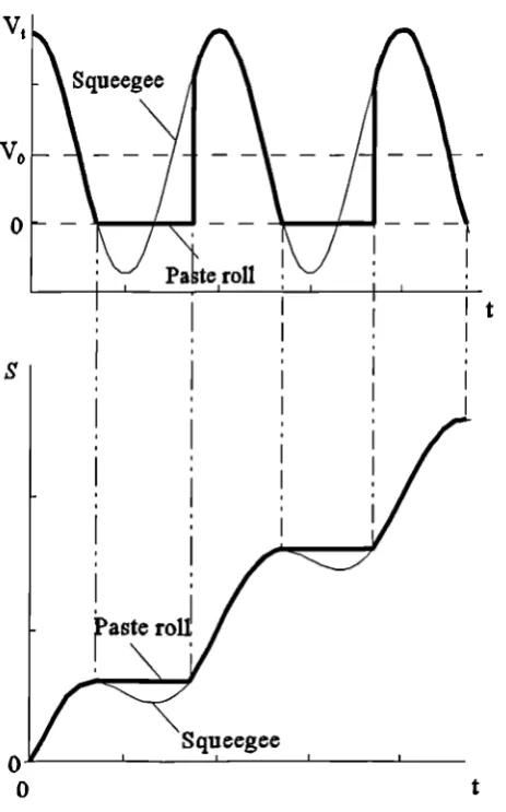 Figure 3.4 Displacement and velocity profiles of squeegee and paste roll.