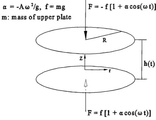 Figure 3.7 Schemetic of oscillatory squeegzing flow. (Zwick)