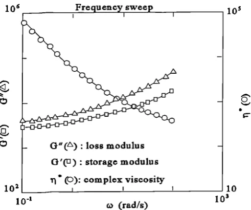 Figure 3.8 Solder paste response to frequency sweep.(Hwang)
