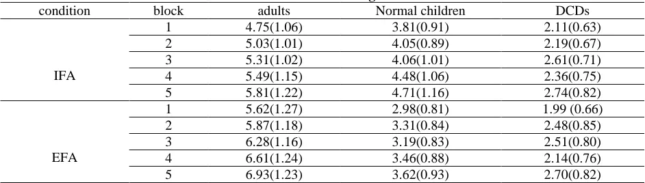 Table 1. Mean (standard deviation) for Scores of dart throwing for three experimental groups in two  conditions of focus of attention during the five trial blocks condition block adults Normal children DCDs 